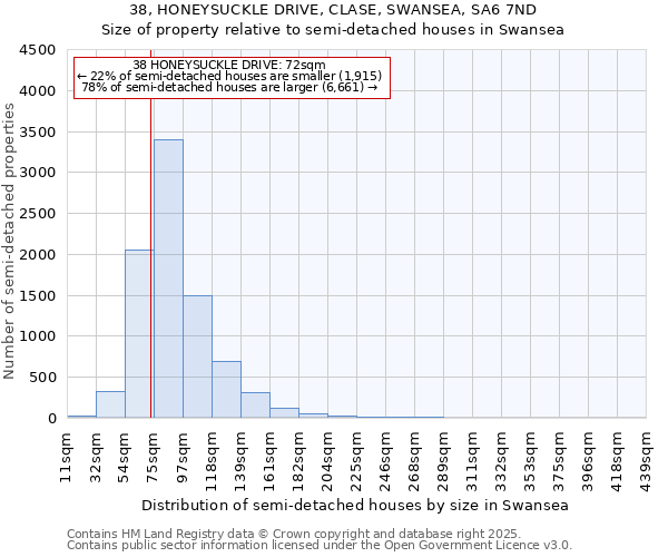 38, HONEYSUCKLE DRIVE, CLASE, SWANSEA, SA6 7ND: Size of property relative to semi-detached houses houses in Swansea