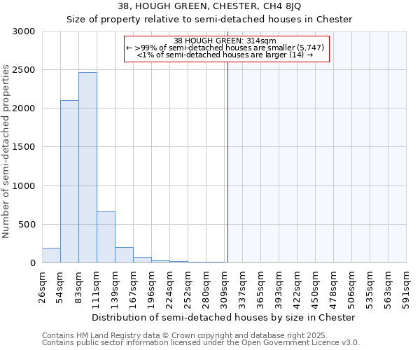 38, HOUGH GREEN, CHESTER, CH4 8JQ: Size of property relative to semi-detached houses houses in Chester