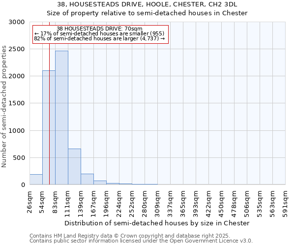 38, HOUSESTEADS DRIVE, HOOLE, CHESTER, CH2 3DL: Size of property relative to semi-detached houses houses in Chester