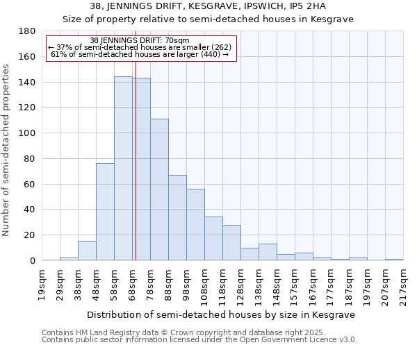 38, JENNINGS DRIFT, KESGRAVE, IPSWICH, IP5 2HA: Size of property relative to semi-detached houses houses in Kesgrave