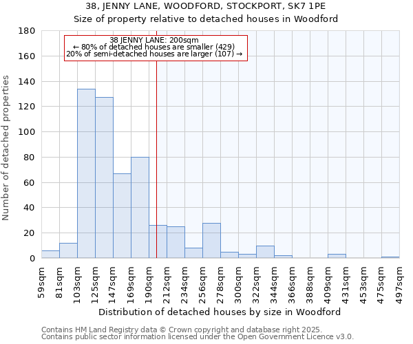 38, JENNY LANE, WOODFORD, STOCKPORT, SK7 1PE: Size of property relative to detached houses houses in Woodford