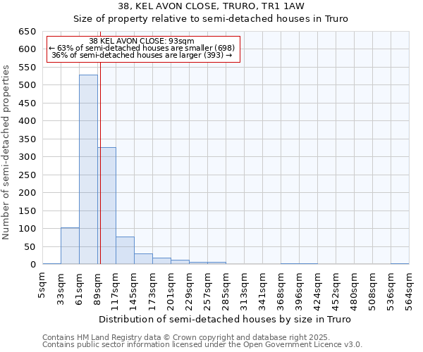 38, KEL AVON CLOSE, TRURO, TR1 1AW: Size of property relative to semi-detached houses houses in Truro