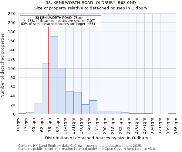 38, KENILWORTH ROAD, OLDBURY, B68 0ND: Size of property relative to detached houses houses in Oldbury