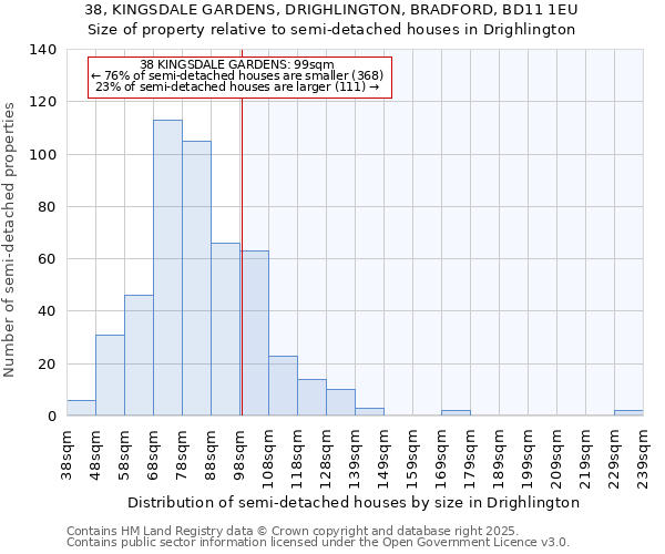 38, KINGSDALE GARDENS, DRIGHLINGTON, BRADFORD, BD11 1EU: Size of property relative to semi-detached houses houses in Drighlington