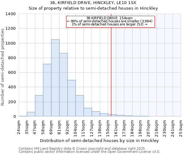38, KIRFIELD DRIVE, HINCKLEY, LE10 1SX: Size of property relative to semi-detached houses houses in Hinckley