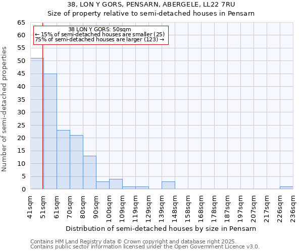 38, LON Y GORS, PENSARN, ABERGELE, LL22 7RU: Size of property relative to semi-detached houses houses in Pensarn