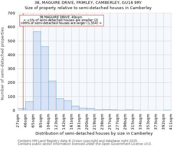 38, MAGUIRE DRIVE, FRIMLEY, CAMBERLEY, GU16 9RY: Size of property relative to semi-detached houses houses in Camberley