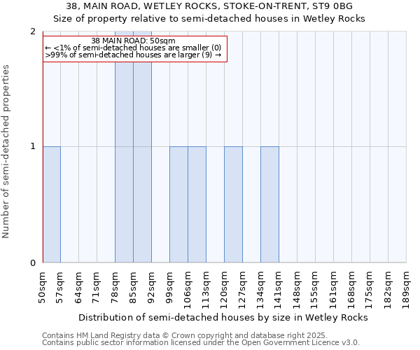 38, MAIN ROAD, WETLEY ROCKS, STOKE-ON-TRENT, ST9 0BG: Size of property relative to semi-detached houses houses in Wetley Rocks