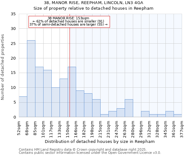 38, MANOR RISE, REEPHAM, LINCOLN, LN3 4GA: Size of property relative to detached houses houses in Reepham
