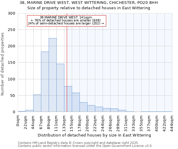 38, MARINE DRIVE WEST, WEST WITTERING, CHICHESTER, PO20 8HH: Size of property relative to detached houses houses in East Wittering