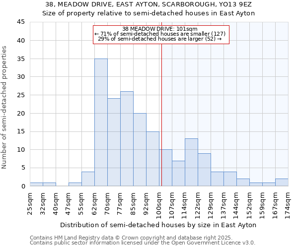 38, MEADOW DRIVE, EAST AYTON, SCARBOROUGH, YO13 9EZ: Size of property relative to semi-detached houses houses in East Ayton