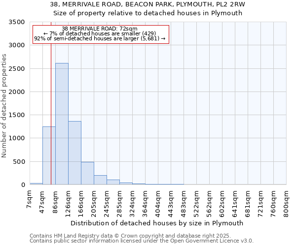 38, MERRIVALE ROAD, BEACON PARK, PLYMOUTH, PL2 2RW: Size of property relative to detached houses houses in Plymouth