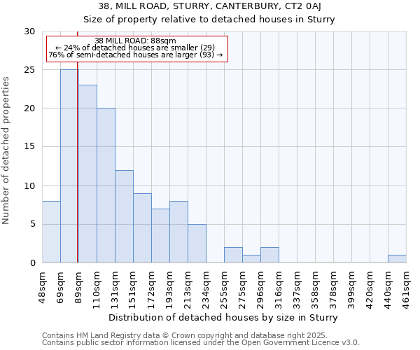 38, MILL ROAD, STURRY, CANTERBURY, CT2 0AJ: Size of property relative to detached houses houses in Sturry