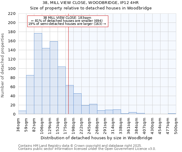 38, MILL VIEW CLOSE, WOODBRIDGE, IP12 4HR: Size of property relative to detached houses houses in Woodbridge