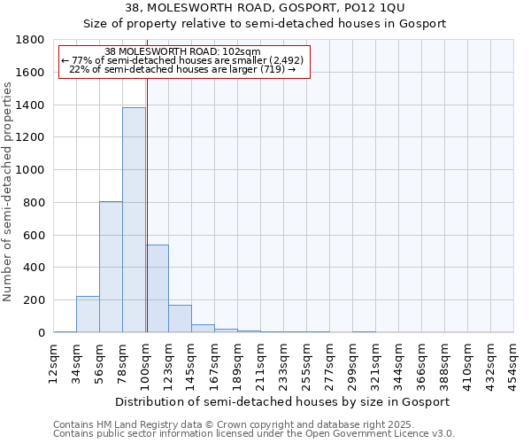 38, MOLESWORTH ROAD, GOSPORT, PO12 1QU: Size of property relative to semi-detached houses houses in Gosport