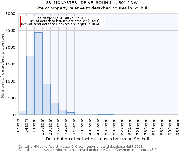38, MONASTERY DRIVE, SOLIHULL, B91 1DW: Size of property relative to detached houses houses in Solihull