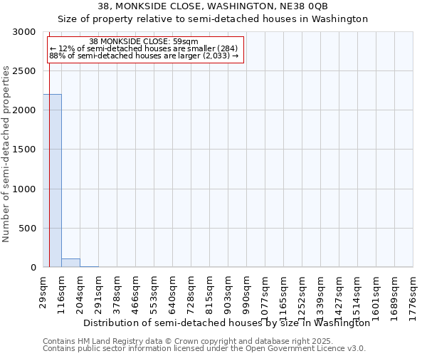 38, MONKSIDE CLOSE, WASHINGTON, NE38 0QB: Size of property relative to semi-detached houses houses in Washington