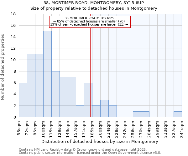38, MORTIMER ROAD, MONTGOMERY, SY15 6UP: Size of property relative to detached houses houses in Montgomery