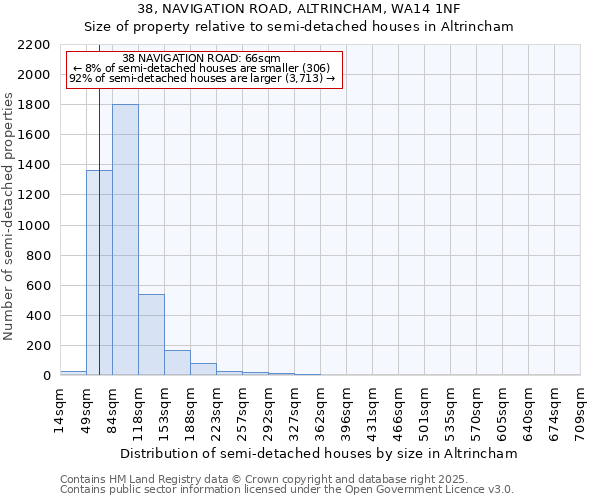 38, NAVIGATION ROAD, ALTRINCHAM, WA14 1NF: Size of property relative to semi-detached houses houses in Altrincham