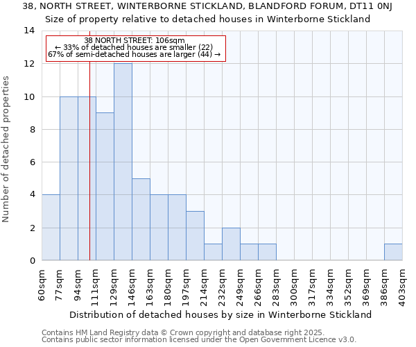 38, NORTH STREET, WINTERBORNE STICKLAND, BLANDFORD FORUM, DT11 0NJ: Size of property relative to detached houses houses in Winterborne Stickland