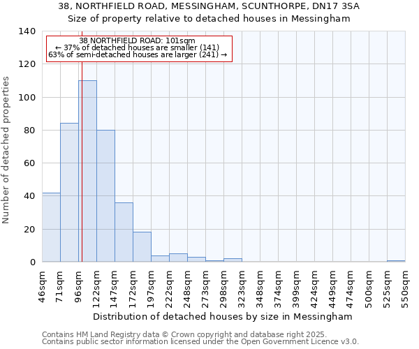 38, NORTHFIELD ROAD, MESSINGHAM, SCUNTHORPE, DN17 3SA: Size of property relative to detached houses houses in Messingham