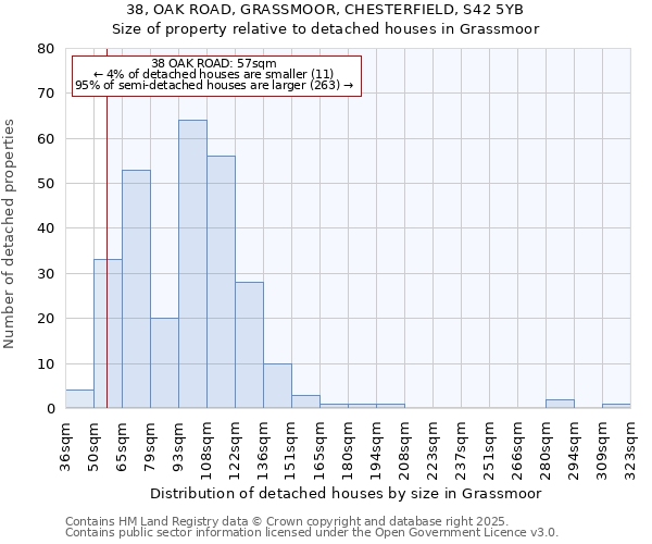 38, OAK ROAD, GRASSMOOR, CHESTERFIELD, S42 5YB: Size of property relative to detached houses houses in Grassmoor