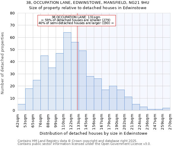 38, OCCUPATION LANE, EDWINSTOWE, MANSFIELD, NG21 9HU: Size of property relative to detached houses houses in Edwinstowe