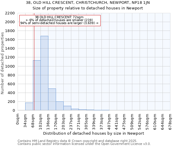 38, OLD HILL CRESCENT, CHRISTCHURCH, NEWPORT, NP18 1JN: Size of property relative to detached houses houses in Newport