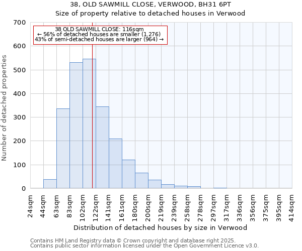 38, OLD SAWMILL CLOSE, VERWOOD, BH31 6PT: Size of property relative to detached houses houses in Verwood