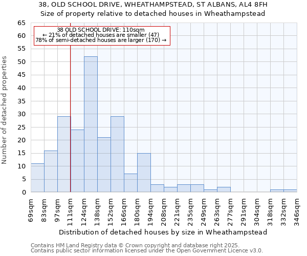 38, OLD SCHOOL DRIVE, WHEATHAMPSTEAD, ST ALBANS, AL4 8FH: Size of property relative to detached houses houses in Wheathampstead