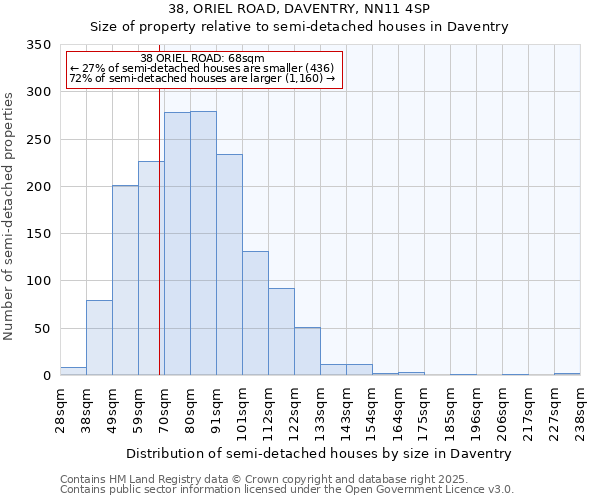 38, ORIEL ROAD, DAVENTRY, NN11 4SP: Size of property relative to semi-detached houses houses in Daventry