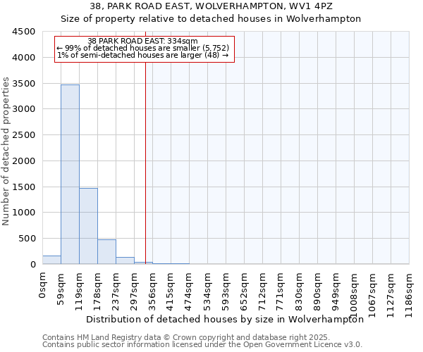 38, PARK ROAD EAST, WOLVERHAMPTON, WV1 4PZ: Size of property relative to detached houses houses in Wolverhampton