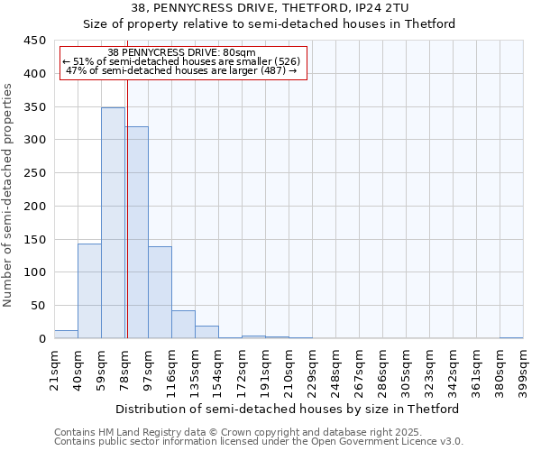 38, PENNYCRESS DRIVE, THETFORD, IP24 2TU: Size of property relative to semi-detached houses houses in Thetford