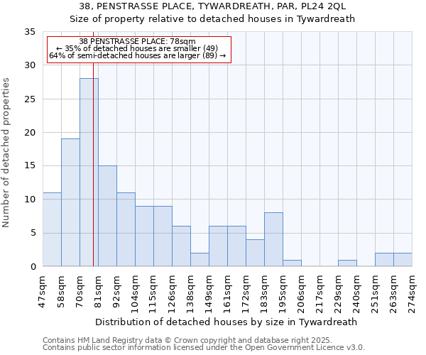 38, PENSTRASSE PLACE, TYWARDREATH, PAR, PL24 2QL: Size of property relative to detached houses houses in Tywardreath
