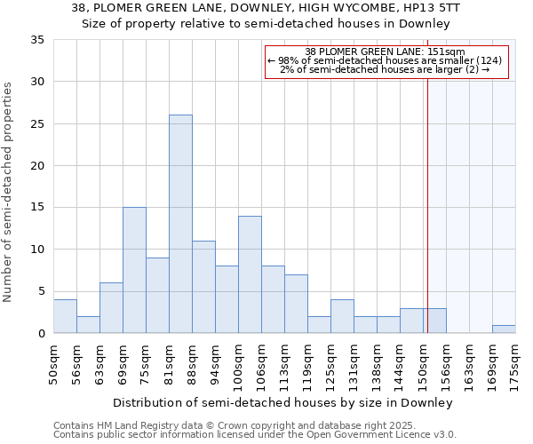 38, PLOMER GREEN LANE, DOWNLEY, HIGH WYCOMBE, HP13 5TT: Size of property relative to semi-detached houses houses in Downley