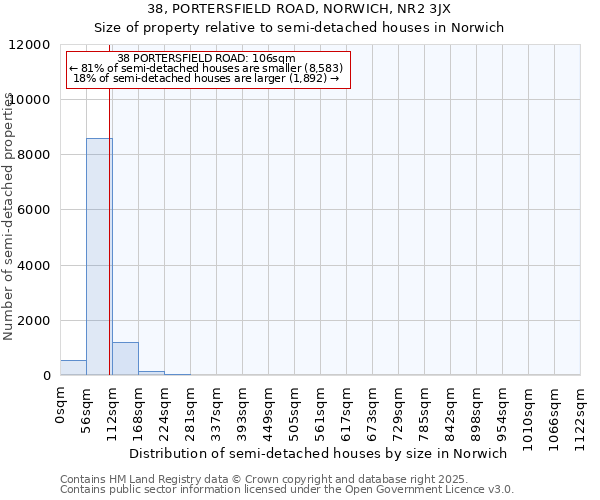 38, PORTERSFIELD ROAD, NORWICH, NR2 3JX: Size of property relative to semi-detached houses houses in Norwich