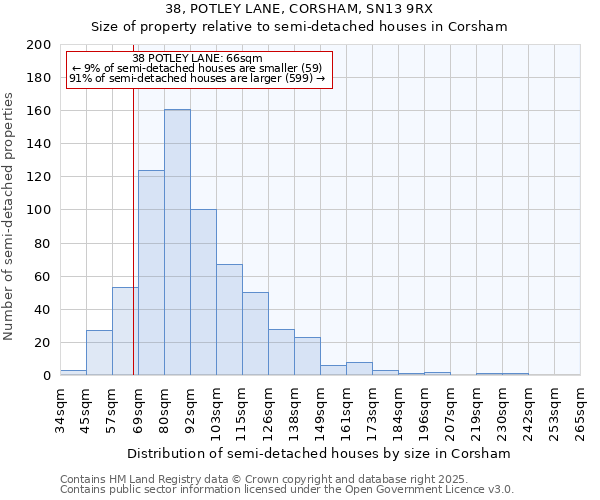 38, POTLEY LANE, CORSHAM, SN13 9RX: Size of property relative to semi-detached houses houses in Corsham