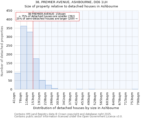 38, PREMIER AVENUE, ASHBOURNE, DE6 1LH: Size of property relative to detached houses houses in Ashbourne