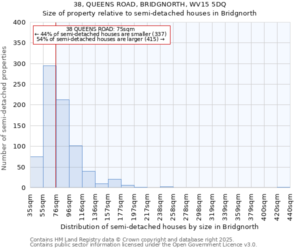 38, QUEENS ROAD, BRIDGNORTH, WV15 5DQ: Size of property relative to semi-detached houses houses in Bridgnorth