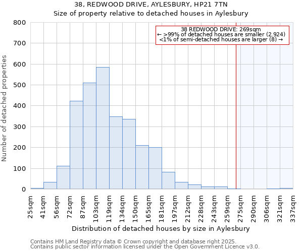 38, REDWOOD DRIVE, AYLESBURY, HP21 7TN: Size of property relative to detached houses houses in Aylesbury