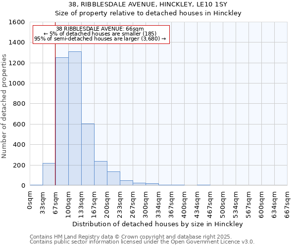 38, RIBBLESDALE AVENUE, HINCKLEY, LE10 1SY: Size of property relative to detached houses houses in Hinckley