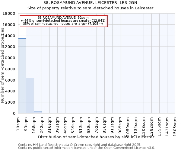 38, ROSAMUND AVENUE, LEICESTER, LE3 2GN: Size of property relative to semi-detached houses houses in Leicester