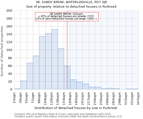 38, SANDY BROW, WATERLOOVILLE, PO7 5JR: Size of property relative to detached houses houses in Purbrook