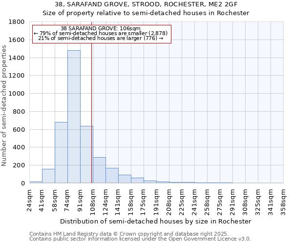 38, SARAFAND GROVE, STROOD, ROCHESTER, ME2 2GF: Size of property relative to semi-detached houses houses in Rochester