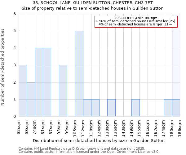 38, SCHOOL LANE, GUILDEN SUTTON, CHESTER, CH3 7ET: Size of property relative to semi-detached houses houses in Guilden Sutton