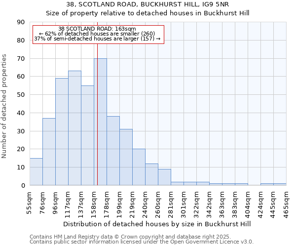 38, SCOTLAND ROAD, BUCKHURST HILL, IG9 5NR: Size of property relative to detached houses houses in Buckhurst Hill