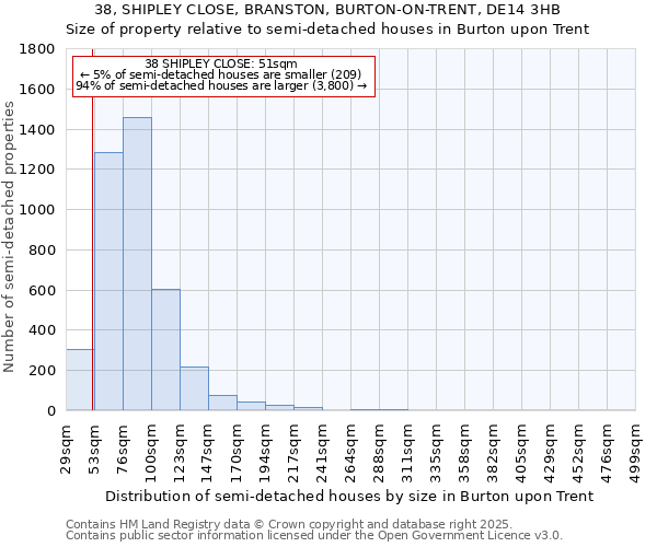 38, SHIPLEY CLOSE, BRANSTON, BURTON-ON-TRENT, DE14 3HB: Size of property relative to semi-detached houses houses in Burton upon Trent