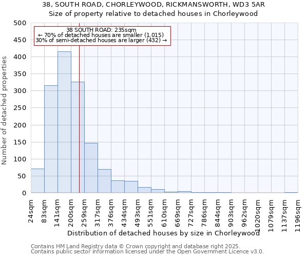 38, SOUTH ROAD, CHORLEYWOOD, RICKMANSWORTH, WD3 5AR: Size of property relative to detached houses houses in Chorleywood