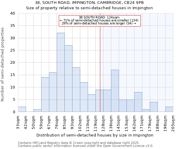 38, SOUTH ROAD, IMPINGTON, CAMBRIDGE, CB24 9PB: Size of property relative to semi-detached houses houses in Impington