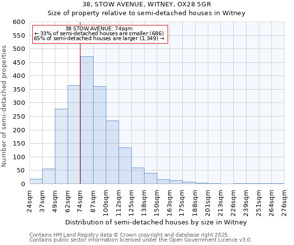 38, STOW AVENUE, WITNEY, OX28 5GR: Size of property relative to semi-detached houses houses in Witney